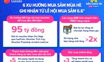 Ghi nhận từ Lễ hội mua sắm 6.6 “Ở nhà săn hàng sale” của Lazada