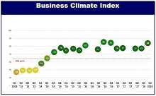European enterprises optimistic about Vietnam’s business environment