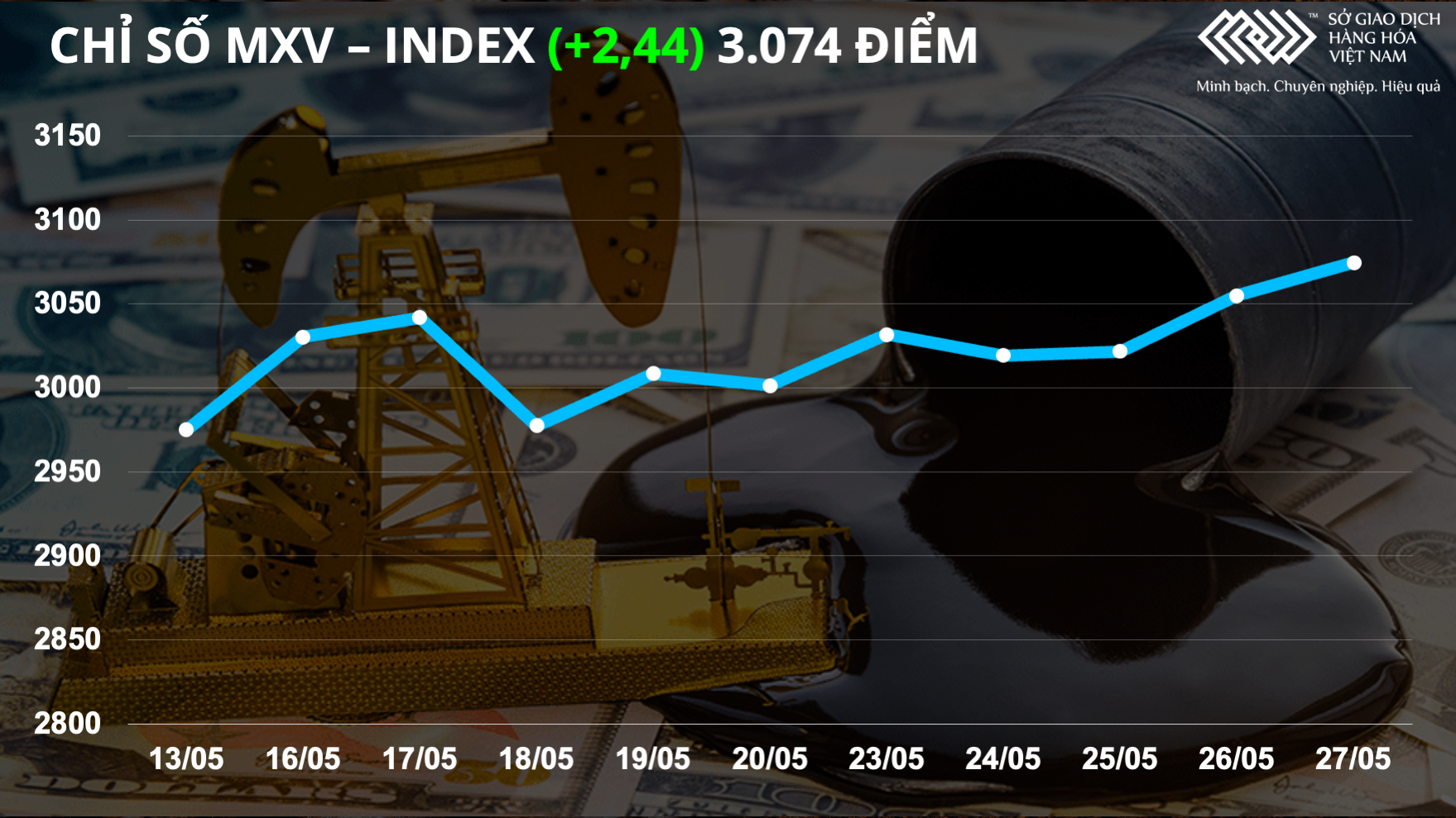 Thị trường hàng hóa hôm nay 30/5: Giá cà phê Arabica tăng mạnh hơn 6%