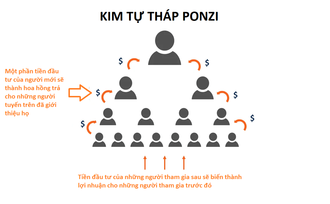 Nhận biết dấu hiệu lừa đảo góp vốn đầu tư kiểu Ponzi