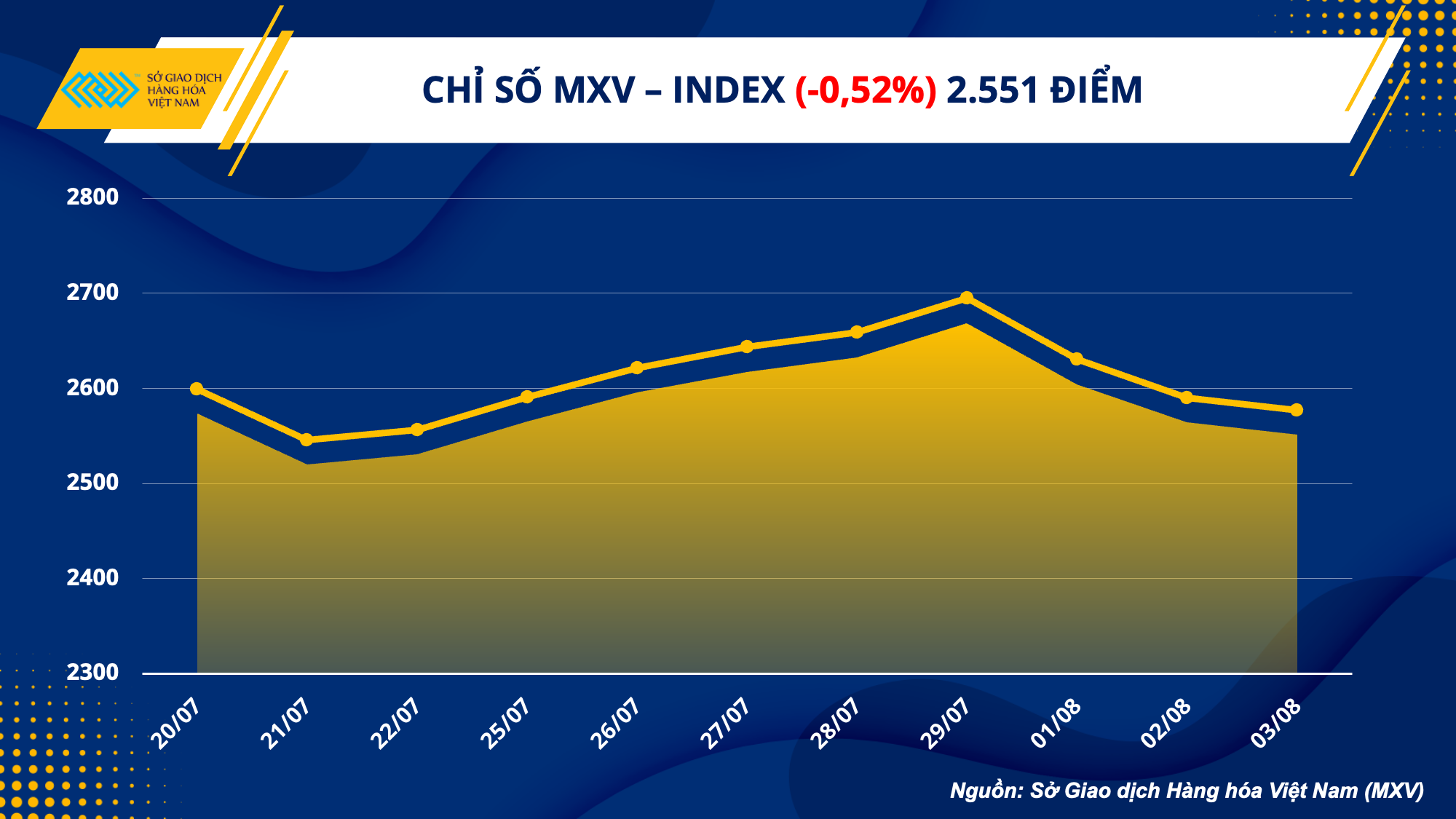 Thị trường hàng hóa ngày 4/8: Lực bán chiếm ưu thế