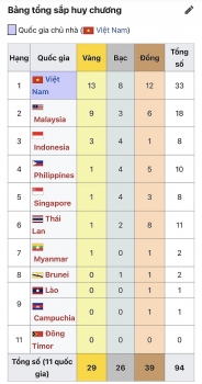 Bảng tổng sắp huy chương SEA Games 31 đến trưa ngày 13/5