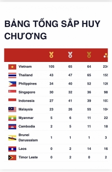Bảng tổng sắp huy chương SEA Games 31 đến 7h ngày 18/5