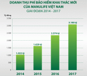 Manulife- công ty bảo hiểm nhân thọ có vốn điều lệ lớn nhất tại Việt Nam