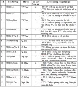 Nghệ An: 13 trường tiểu học bị thu hồi công nhận trường chuẩn quốc gia