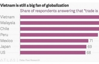 Việt Nam là quốc gia đông dân được toàn cầu hóa nhất trong lịch sử hiện đại