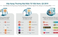 Shopee, Sendo, Thế Giới Di Động dẫn đầu về lượng truy cập website thương mại điện tử quý III/2019