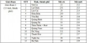 Từ ngày 11/2/2017, chính thức đổi mã vùng điện thoại cố định