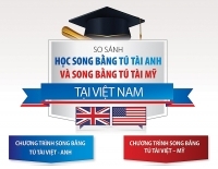 [Infographic] Học song bằng Tú tài Anh và song bằng Tú tài Mỹ tại Việt Nam