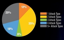 29 Percent of Attacks Employed Five or More Attack Types