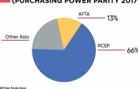 Hiệu ứng nhân rộng của RCEP đối với dòng chảy thương mại ASEAN