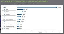 348.7 million domain name registrations in the fourth quarter of 2018