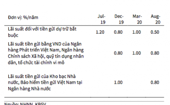Từ 1/9, Ngân hàng Nhà nước áp dụng quyết định mới về lãi suất