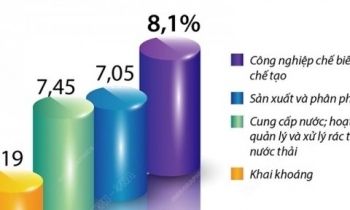 Giá trị tăng thêm của ngành công nghiệp tăng 7,69%