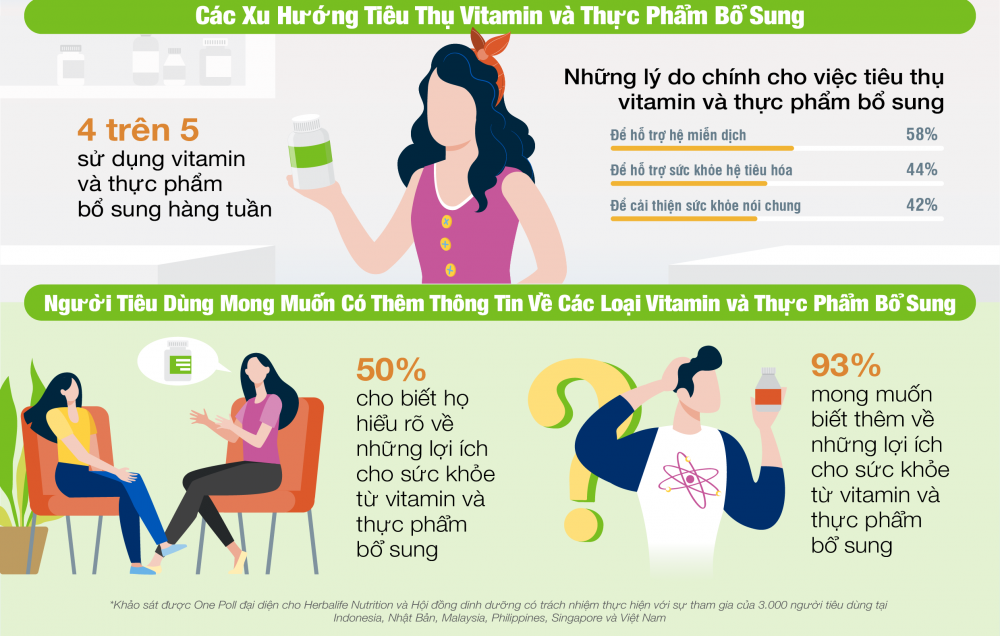 Người tiêu dùng Việt Nam chú trọng nhiều hơn đến sức khỏe