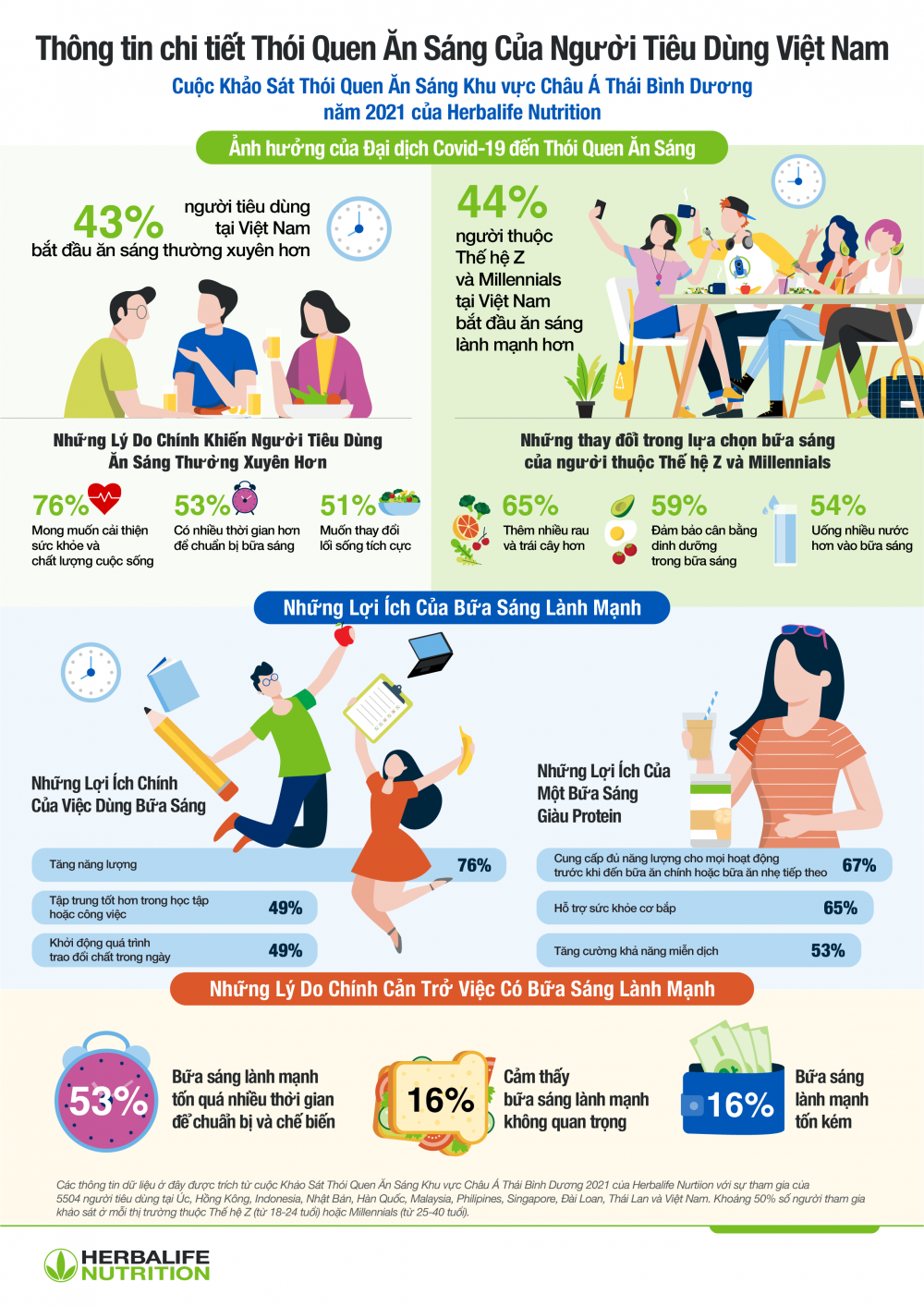 Động lực nào tạo thói quen ăn sáng cho người Việt Nam trong thời gian dịch bệnh?
