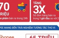 70 triệu sản phẩm được bán ra trong sự kiện mua sắm 11.11 của Shopee