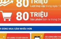 80 triệu sản phẩm bán ra trong sự kiện Shopee 12.12 Sale Sinh Nhật