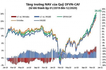 Quỹ mở DFVN - “Quả ngọt” trên thị trường chứng khoán năm 2020