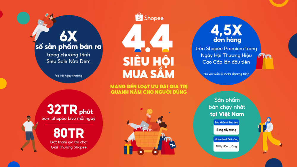 Nhu cầu mua sắm nửa đêm tăng gấp 6 lần trong 4.4 Siêu hội mua sắm của Shopee