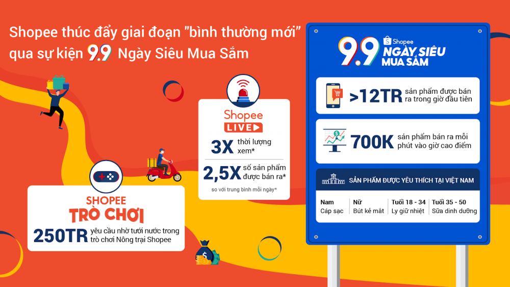 12 triệu sản phẩm bán ra trong giờ đầu tiên của 9.9 Ngày siêu mua sắm trên Shopee