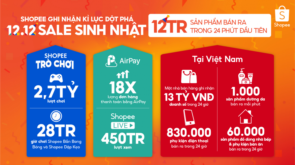 Một nhà bán hàng đạt doanh số 13 tỷ đồng trong ngày 12.12 trên Shopee