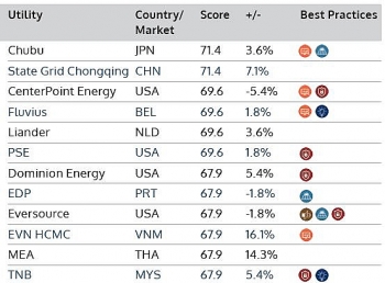 Chỉ số lưới điện thông minh TP. Hồ Chí Minh đứng thứ 2 Đông Nam Á