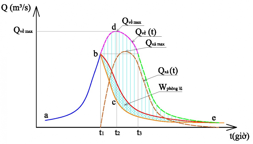 Bài toán vận hành điều tiết lũ hiệu quả, nhìn từ Nhà máy thủy điện Krông H’năng