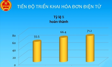 263.182 doanh nghiệp đã thực hiện hóa đơn điện tử