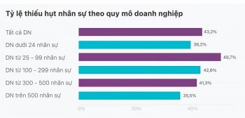 Giải quyết bài toán thiếu hụt nhân sự: Doanh nghiệp cần linh hoạt chuyển đổi số