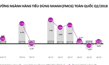 Quý II/2018, ngành hàng tiêu dùng nhanh tăng 0,7%
