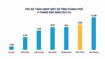 Vĩnh Phúc: Tăng trưởng GRDP 9 tháng cao nhất trong vòng 10 năm