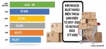 Xuất khẩu 2022 vẫn trông chờ ngôi vương quán quân điện thoại