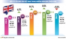 Vốn đầu tư từ Anh dồn vào công nghiệp chế biến, chế tạo tại Việt Nam