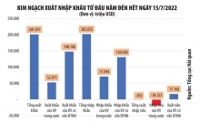 Dự báo xuất khẩu năm 2022 tăng khoảng 10,4%