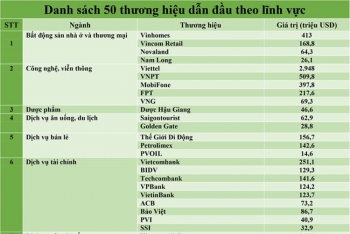 Vietcombank có giá trị thương hiệu lớn nhất ngành ngân hàng