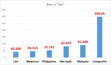 Kim ngạch xuất khẩu phân bón tăng 174,3%