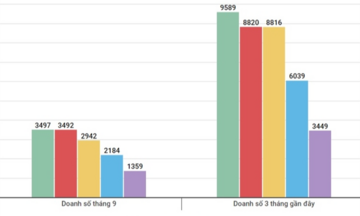 VinFast là thương hiệu xe con bán chạy nhất Việt Nam tháng 9