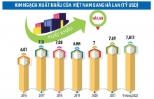 Kỳ vọng xuất khẩu sang Hà Lan vượt 10,4 tỷ USD