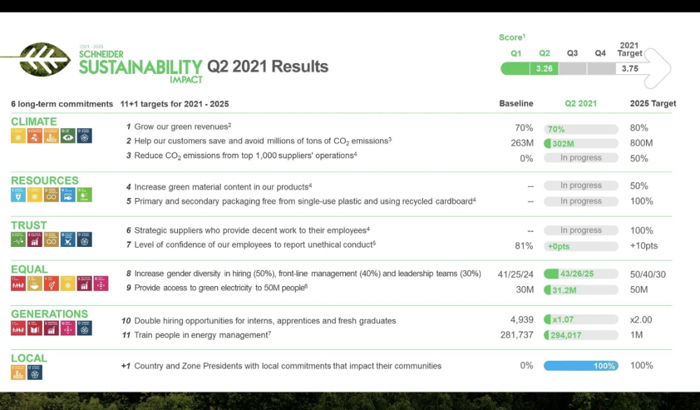 Schneider Electric hướng đến mục tiêu phát triển bền vững