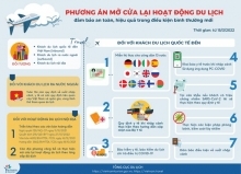 Bộ Văn hóa chính thức công bố phương án mở cửa lại du lịch từ 15/3