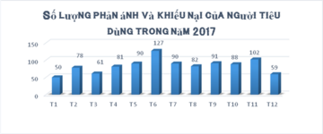 Năm 2017, Cục Cạnh tranh và Bảo vệ người tiêu dùng xử lý trên 1.400 khiếu nại