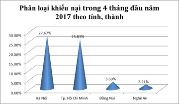 Hàng trăm khiếu nại tiêu dùng trong 4 tháng đầu năm