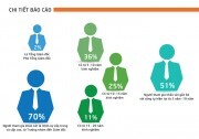 58% không hứng thú với công việc