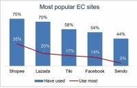 Trang thương mại điện tử Shopee có chiến lược bứt phá gì?