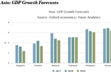 South-East Asia’s GDP growth forecast to slow in 2019 amid trade war