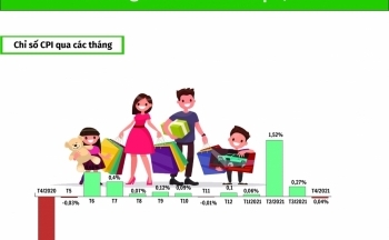 [Infographics] CPI tháng 4/2021: giảm nhẹ 0,04%