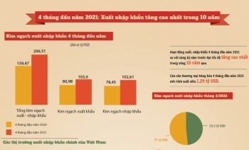 [Infographics] 4 tháng đầu năm 2021: Xuất nhập khẩu tăng cao nhất trong vòng 10 năm