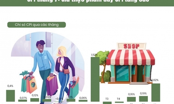 CPI tháng 7: Giá thực phẩm đẩy CPI tăng cao