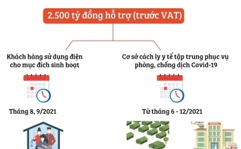 [Infographics] Người dân vùng dịch được hỗ trợ giảm giá điện, tiền điện lần 4